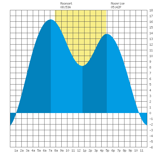 Olympia tide chart for Tuesday, January 14, 2025