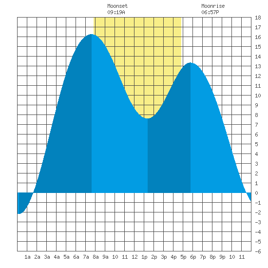 Olympia tide chart for Wednesday, January 15, 2025