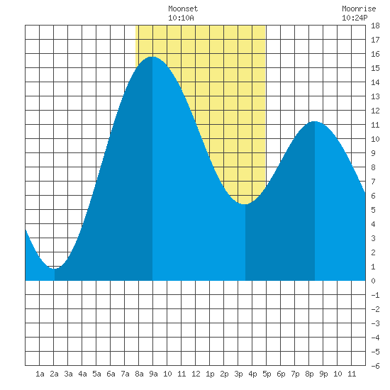 Olympia tide chart for Saturday, January 18, 2025