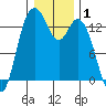 Olympia tide chart for Wednesday, January 1, 2025
