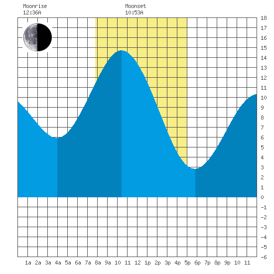 Olympia tide chart for Tuesday, January 21, 2025