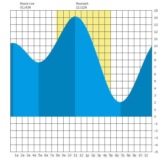 Olympia tide chart for Wednesday, January 22, 2025