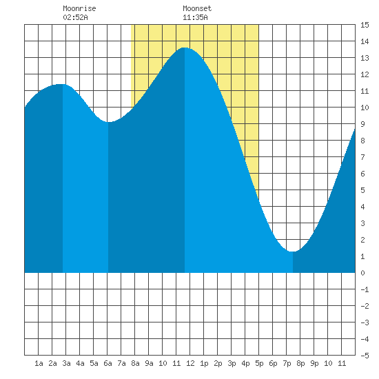 Olympia tide chart for Thursday, January 23, 2025