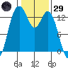 Olympia tide chart for Wednesday, January 29, 2025