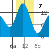 Olympia tide chart for Tuesday, January 7, 2025
