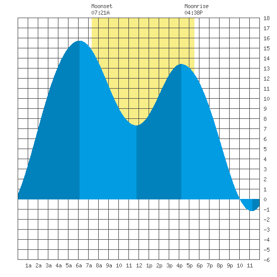 Olympia tide chart for Tuesday, February 11, 2025