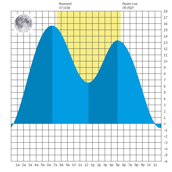 Olympia tide chart for Wednesday, February 12, 2025