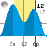 Olympia tide chart for Wednesday, February 12, 2025