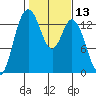 Olympia tide chart for Thursday, February 13, 2025