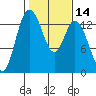 Olympia tide chart for Friday, February 14, 2025
