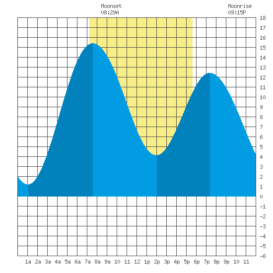 Olympia tide chart for Saturday, February 15, 2025
