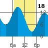 Olympia tide chart for Tuesday, February 18, 2025