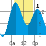 Olympia tide chart for Saturday, February 1, 2025
