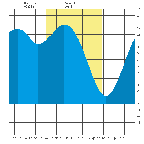 Olympia tide chart for Friday, February 21, 2025