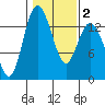Olympia tide chart for Sunday, February 2, 2025