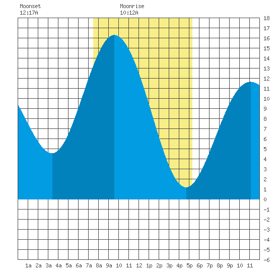 Olympia tide chart for Tuesday, February 4, 2025
