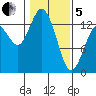 Olympia tide chart for Wednesday, February 5, 2025