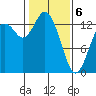 Olympia tide chart for Thursday, February 6, 2025