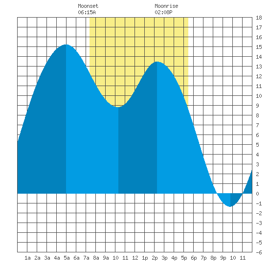 Olympia tide chart for Sunday, February 9, 2025