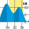 Olympia tide chart for Monday, March 10, 2025