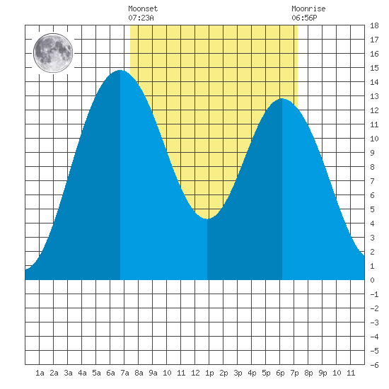 Olympia tide chart for Thursday, March 13, 2025