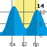 Olympia tide chart for Friday, March 14, 2025