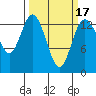 Olympia tide chart for Monday, March 17, 2025