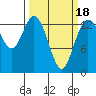 Olympia tide chart for Tuesday, March 18, 2025