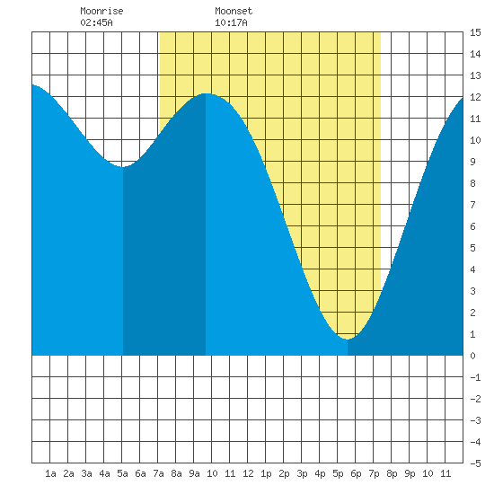 Olympia tide chart for Friday, March 21, 2025