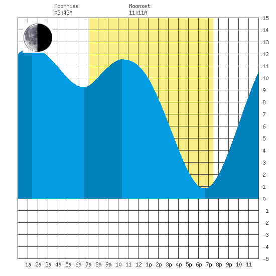 Olympia tide chart for Saturday, March 22, 2025