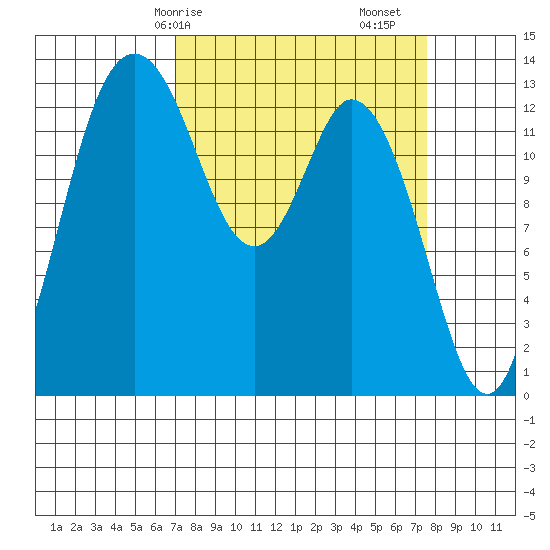 Olympia tide chart for Wednesday, March 26, 2025