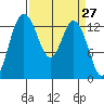 Olympia tide chart for Thursday, March 27, 2025