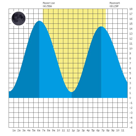 Olympia tide chart for Saturday, March 29, 2025