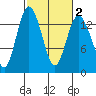Olympia tide chart for Sunday, March 2, 2025
