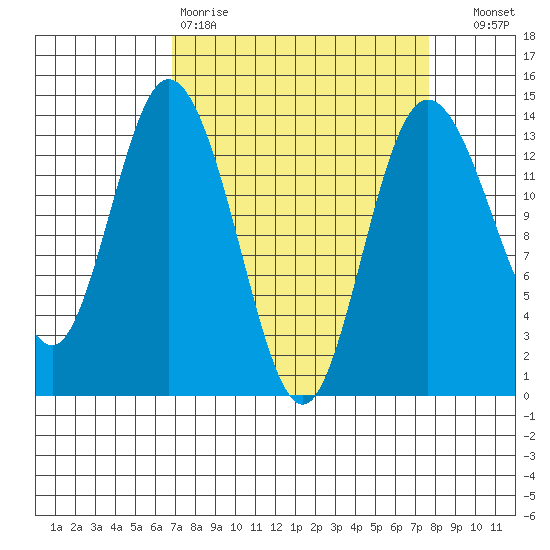 Olympia tide chart for Sunday, March 30, 2025