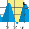 Olympia tide chart for Monday, March 31, 2025
