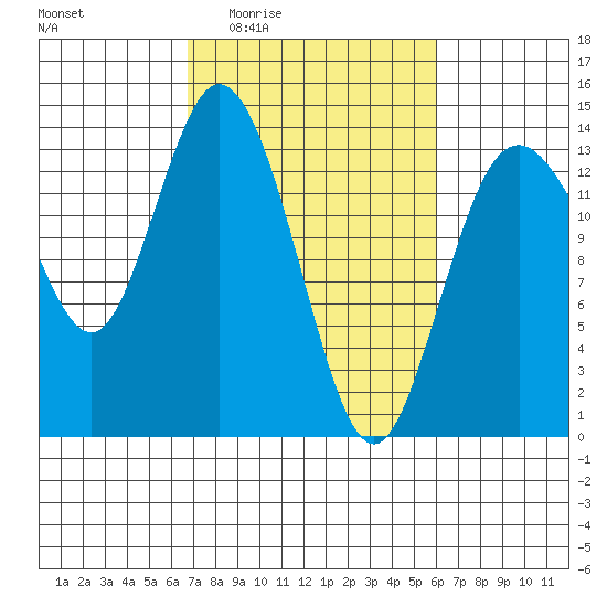 Olympia tide chart for Tuesday, March 4, 2025