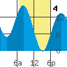 Olympia tide chart for Tuesday, March 4, 2025