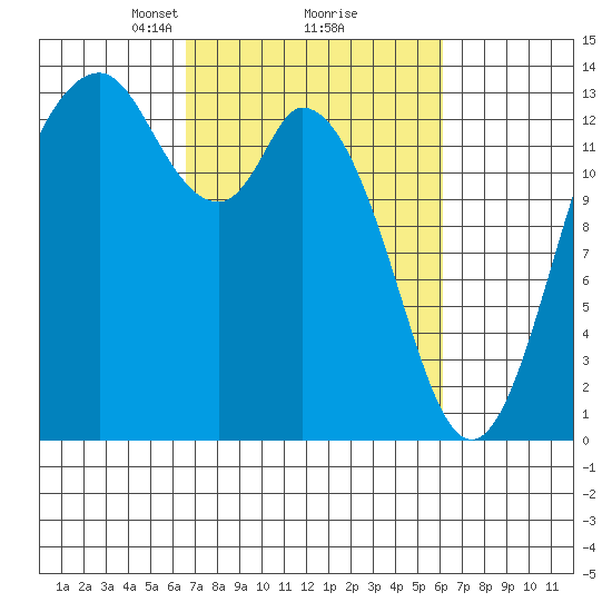 Olympia tide chart for Saturday, March 8, 2025