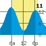 Olympia tide chart for Friday, April 11, 2025