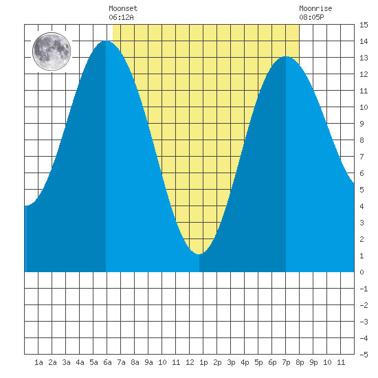 Olympia tide chart for Saturday, April 12, 2025