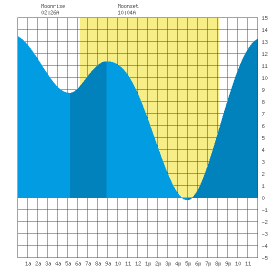 Olympia tide chart for Saturday, April 19, 2025