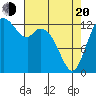 Olympia tide chart for Sunday, April 20, 2025