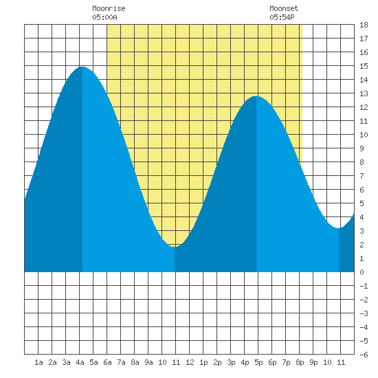 Olympia tide chart for Friday, April 25, 2025