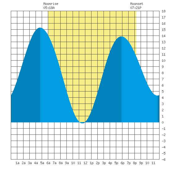 Olympia tide chart for Saturday, April 26, 2025