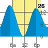 Olympia tide chart for Saturday, April 26, 2025