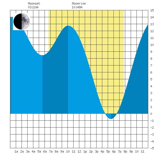 Olympia tide chart for Friday, April 4, 2025