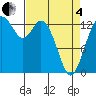 Olympia tide chart for Friday, April 4, 2025