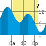 Olympia tide chart for Monday, April 7, 2025