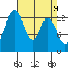 Olympia tide chart for Wednesday, April 9, 2025